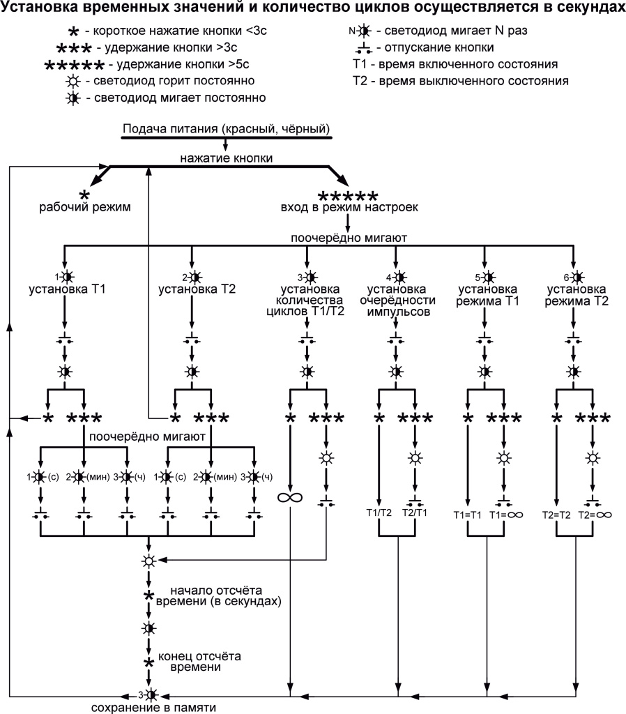 Диаграмма настройки реле (рис.1)